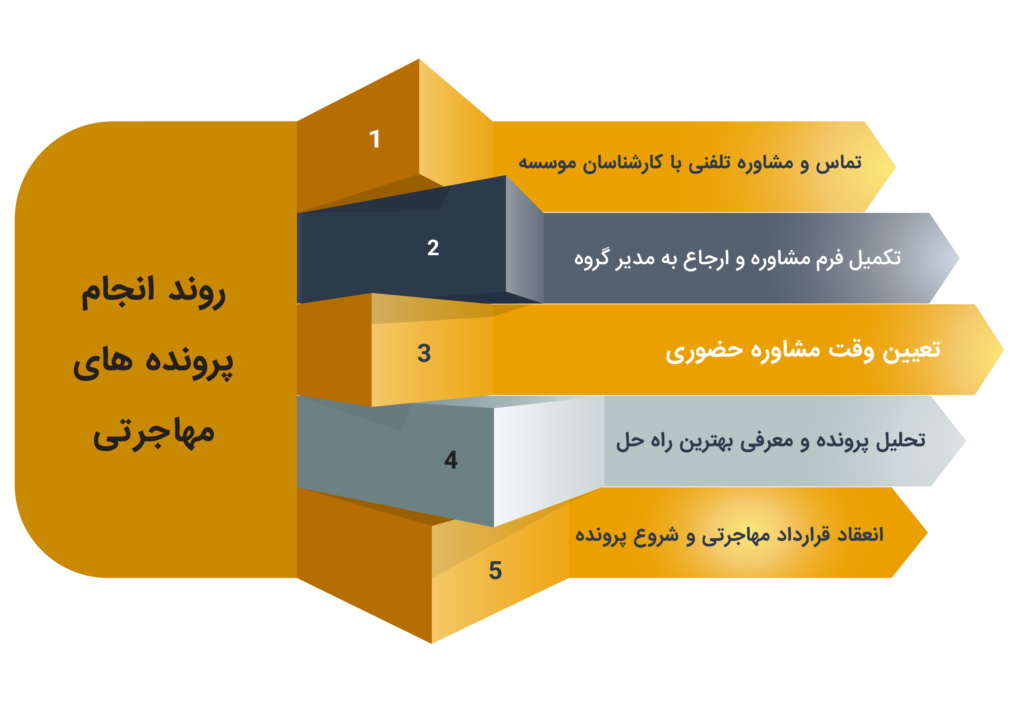 ravand موسسه مهاجرتی رستاگستر دادور
